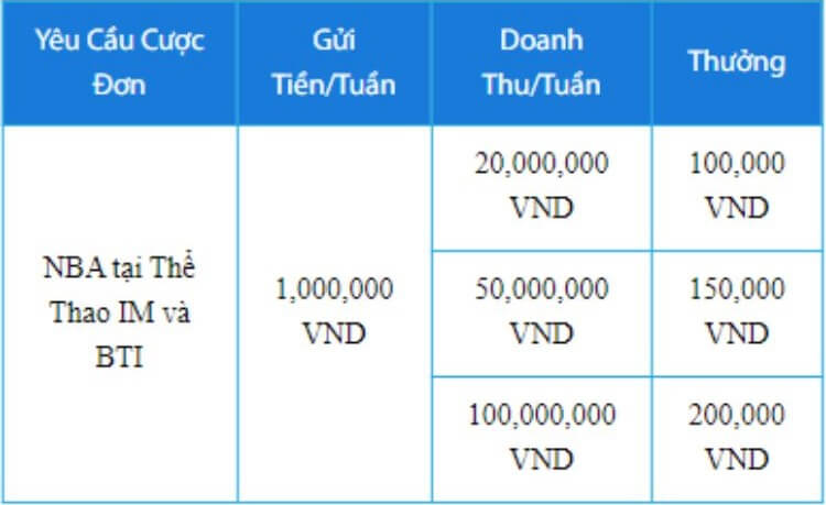 chi tiết thưởng